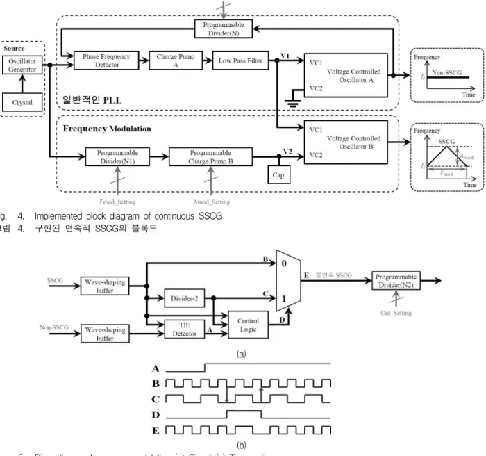 Fig. 4. Implemented block diagram of continuous SSCG 그림 4. 구현된 연속적 SSCG의 블록도