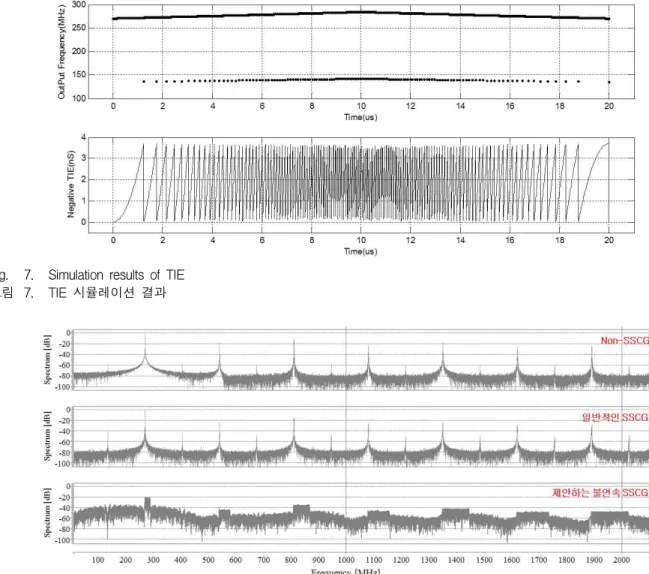 Fig. 7. Simulation results of TIE 그림 7. TIE 시뮬레이션 결과