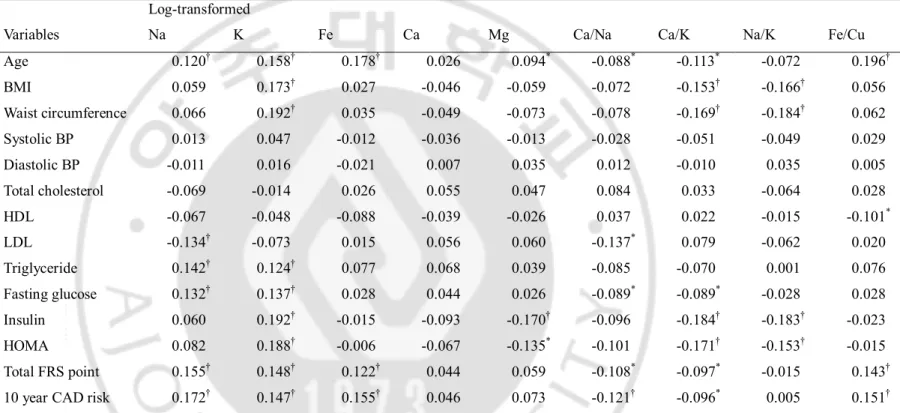 Table 3. Pearson correlation coefficients between CAD risk factors with FRS and log-transformed hair mineral concentrations