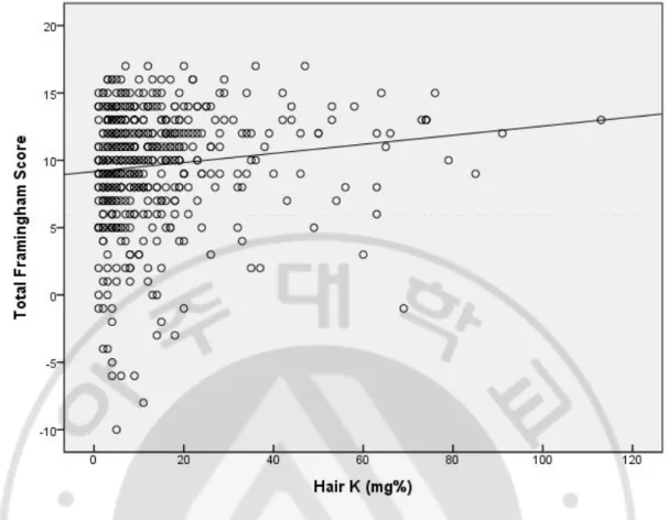 Fig.  2.  Scatter  diagram  of  hair  K  and  total  Framingham  score  point.  Hair  K  showed  positive correlation with the total Framingham score point