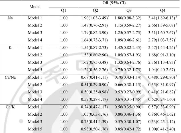 Table  4.  Odds  Ratios  (OR)  for  the  high  CAD  risk  group  (10-year  CAD  risk  ≥  10%)  according to quartiles of hair mineral concentrations by logistic regression analysis
