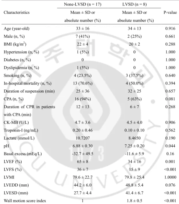 Table 1. Baseline characteristics 