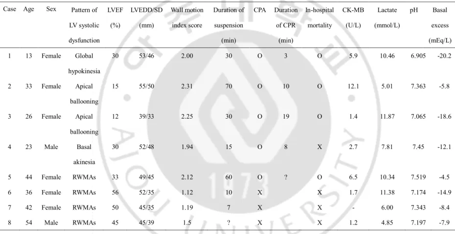Table 2. Clinical parameters of echocardiography in patients with LV systolic dysfunction  Case  Age  Sex  Pattern of 