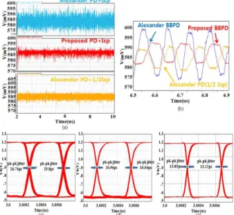 Fig. 8. Control voltages and eye diagrams of the recovered data in CDR circuits: