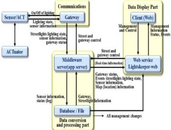 Fig. 2. Control flow of hybrid lighting management system 그림 2. 하이브리드 조명 관리 시스템의 제어 흐름