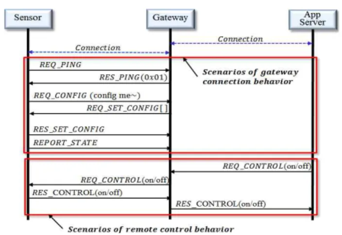 Fig. 5. Configuration of gateway middleware 그림 5. 게이트웨이 미들웨어의 구성