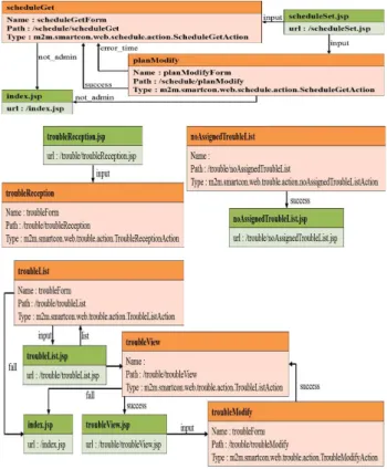 Fig. 7. Lighting control signal flow 그림 7. 점등제어 신호 흐름 하이브리드 조명관리 시스템은 센서 및 엑츄에이 터, 게이트웨이, 서버, 데이터베이스, 웹 서비스로 구 성하였다
