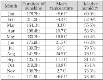 Table 4. The observations data of surface meteorological 표 4. 지상기상 관측 데이터 그림 12는 실험환경 구축을 통해 각각의 센서노드 에서 게이트웨이를 통해 관제 서버의 미들웨어 서버 로 정상적으로 전송되는 데이터 전송 패킷을 나타낸 다