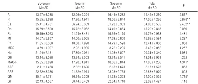Table 6. MMPI-2 Content Scales Scores According to Sasang Constitution Soyangin M±SD TaeuminM±SD SoeuminM±SD Total M±SD F ANX 6.49±4.080 6.36±5.634 9.90±4.689 7.77±4.984 6.406* FRS 7.05±3.951 6.64±3.988 8.92±3.758 7.67±3.978 3.369 OBS 5.46±2.912 5.12±4.116