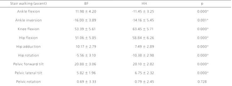 Table 1. Stair walking of lower limb joints angle (stair ascent)