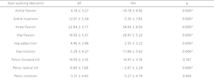 Table 2. Stair walking of lower limb joints angle (stair descent)