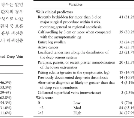 Table 1. Characteristics of 129 Patinets with Suspected Deep Vein  Thrombosis Variables Sex 　   Male 60 (46.5%)   Female 69 (53.5%)