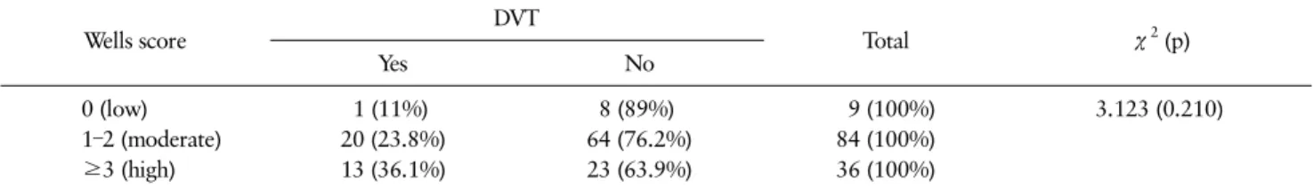 Table 4. McNemar Test between Low Extremity Ultrasonography and D-dimer Test