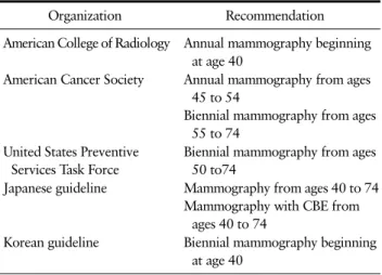 Table 1. Breast Cancer Screening Recommendations
