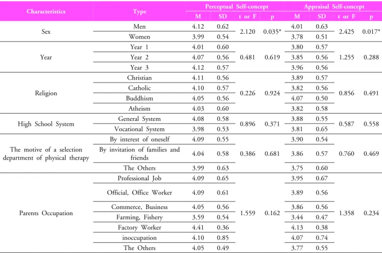 Table 3. The statistics of Perceptual Self-concept and Appraisal Self-concept  by the subjects characteristics