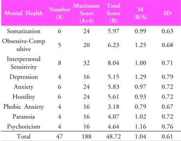 Table 5. The statistics of mental health by the subjects characteristicsMental HealthNumber