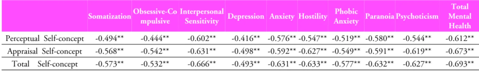Table 6. The correlations of self-concept and mental  health