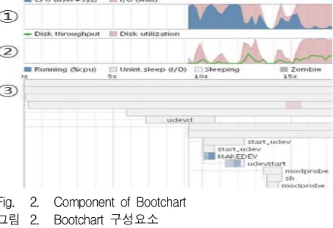 Fig. 2. Component of Bootchart 그림 2. Bootchart 구성요소
