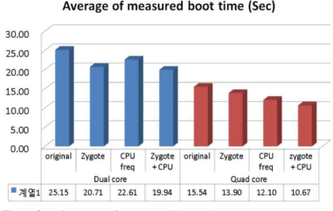 Fig. 9. Average of measured boot time 그림 9. 측정된 부팅 시간의 평균