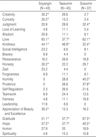 Table 4. The Ratio of Strengths in each Sasang Constitution Soyangin  (N=43) Taeeumin (N=45) Soeumin (N=37) Creativity 30.2* 26.6 2.7 Curiosity 30.2* 13.3 5.4 Judgment 20.9 28.8 32.4* Love of Learning 4.6 11.1 5.4 Wisdom 20.9 11.1 8.1 Love 65.1* 37.7* 62.1