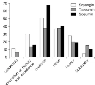 Fig. 2. The differrence of each Sasang constitution in character strengths. 보였는데,  특히  겸손과  신중성에서는  소양인이  0%로  소음 인과는 극명한 차이를 보였다