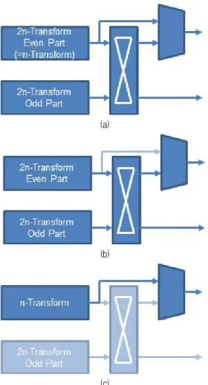 Fig. 1. Conventional inverse core transform architecture #1 [7] (a) Architecture (b) Performs 2n×2n inverse core transform (c) Performs n×n inverse core transform