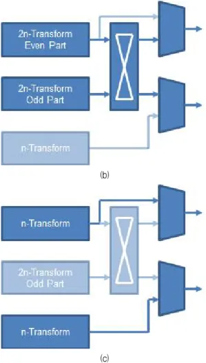 Fig. 2. Conventional inverse core transform architecture #2 [8] (cont’d) (b) Performs 2n×2n inverse core transform (c) Performs n×n inverse core transform