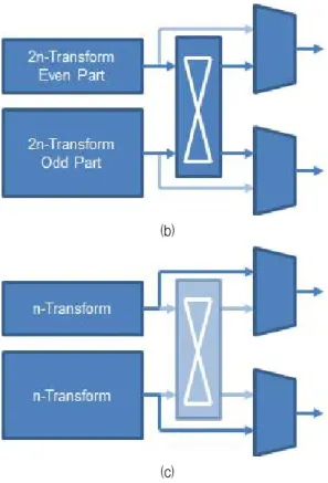 Fig. 3. Proposed inverse core transform architecture (cont’d) (c) Performs n×n inverse core transform 그림 3