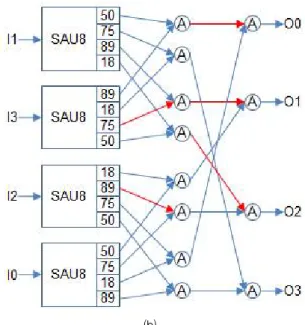 Fig. 5. Design of inverse core transform based on [8] (cont’d) (b) IDCT8o 그림 5. [8]에 기반한 코어 역변환기의 설계 (계속) (b) IIDCT8o 아키텍처는 이를 하나로 합쳐서 사용하기 때문에 면적을 절감할 수 있다