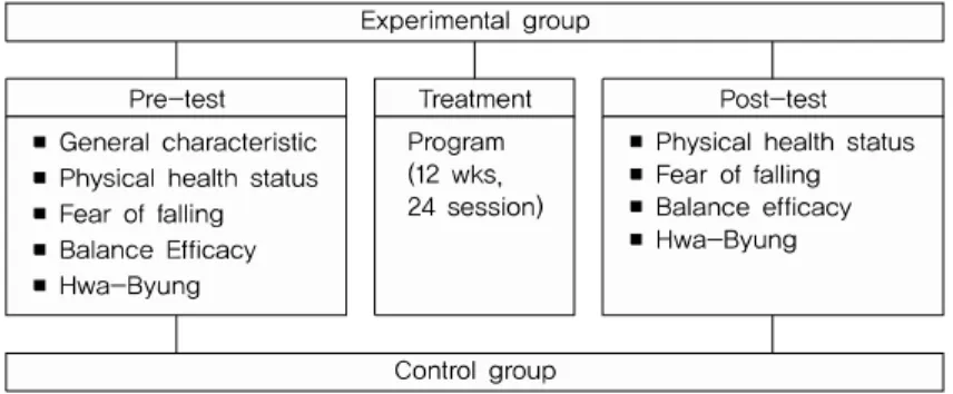 Fig. 1. Research design. 제 3가설: 기공체조 프로그램을 제공받은 실험군은 받지 않은  대조군보다  균형자신감  점수  가  높아질  것이다.제 4가설: 기공체조 프로그램을 제공받은 실험군은 받지 않은  대조군보다  화병  점수가  낮아질  것이다.II