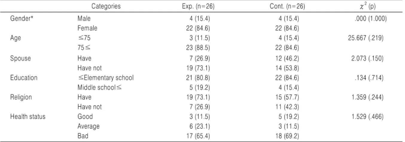 Table 3. Homogeneity Test for Dependent Variables between Experi- Experi-mental and Control Groups