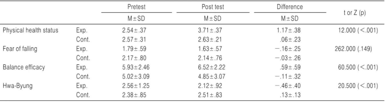 Table 4. Effects of Qi-gong Exercise Program on Physical Health Status, the Fear of Falling, Balance Efficacy and Hwa-Byung