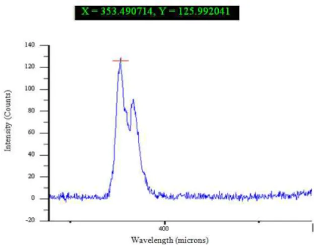 Fig 19. Emission wavelength of 355nm UVLED in experiment.