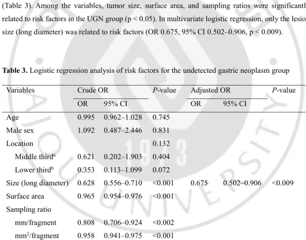 Table 3. Logistic regression analysis of risk factors for the undetected gastric neoplasm group 
