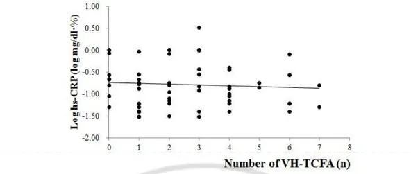 Fig 4. The correlation of hs-CRP with the number of VH-TCFA 