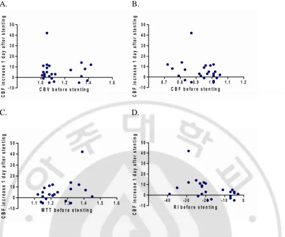 Fig. 2. Scatter plots show the correlation between the CT perfusion parameters and the  percent  change  of  cerebral  blood  flow  (CBF)  increase  1  day  after  stenting