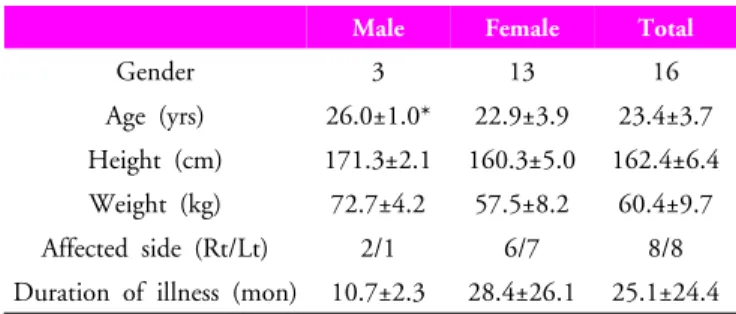 Table 1. General characteristics of the subjects이러한  발목관절  외측부  염좌는  발목의  내 ․ 외측  안정성에 영향을  줄  수  있고  부족한  내 ․ 외측  안정성은  전 ․ 후  안정성에도  관련되어  하퇴의  내 ․ 외측부,  전 ․ 후측부 근육의 근활성도에  영향을 미칠 수 있다.8  발목원판(ankle disc)을 이용한 대부분의 연구는  고유수용감각(proprioception)과  균형(balanc