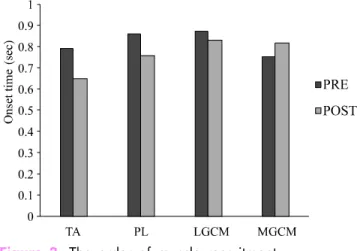 Table 2. The comparison of onset time between pre and  post exercises