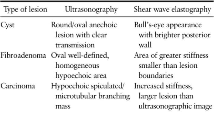 Table 1. Imaging Features of Breast Ultrasonography and Shear Wave Elastography