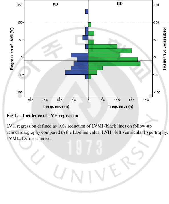 Fig 4.    Incidence of LVH regression 