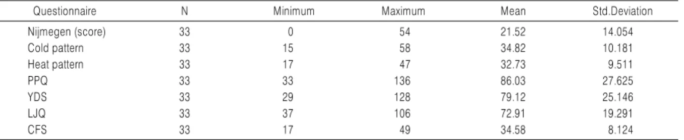 Table 3. Correlation between Nijmegen Score and Each Factor Score of PPQ and LJQ