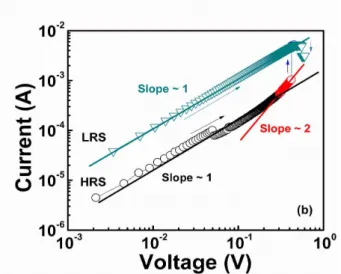 Figure 4: I-V characteristics of LRS and HRS in log-log scale