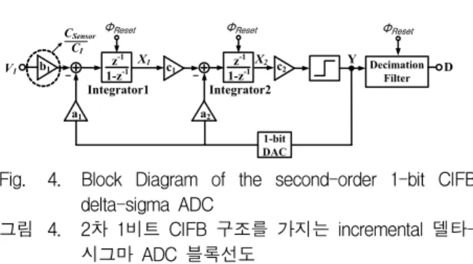 Fig. 4. Block Diagram of the second-order 1-bit CIFB delta-sigma ADC 그림 4. 2차 1비트 CIFB 구조를 가지는 incremental  델타-시그마 ADC 블록선도 V 1 이 변하고 b 1 의 계수가 적분기의 샘플링 커패시터 와 적분 커패시터로 고정이나 본 센서를 위한 인터페 이스에서는 직접적이고 효과적인 방식으로 감지하기 위해 V 1 을 고정하고 샘플링 커패시터를 센서 커패시 터 C sensor 