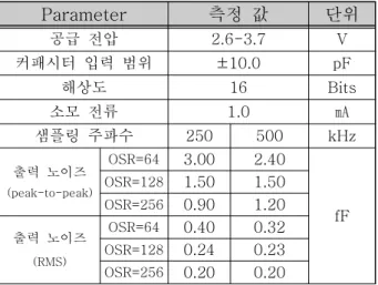 Fig. 11. 델타-시그마 CDC의 선형성 측정