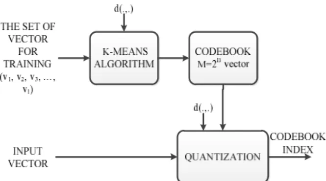 Fig. 3. Vector Quantization (VQ) training and classification.