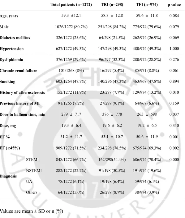 Table 1. Baseline characteristics before propensity matching 