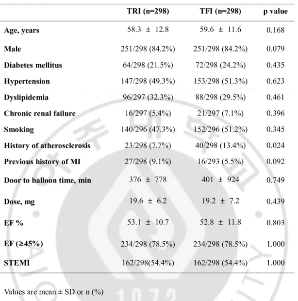 Table 2. Baseline characteristics after propensity matching 