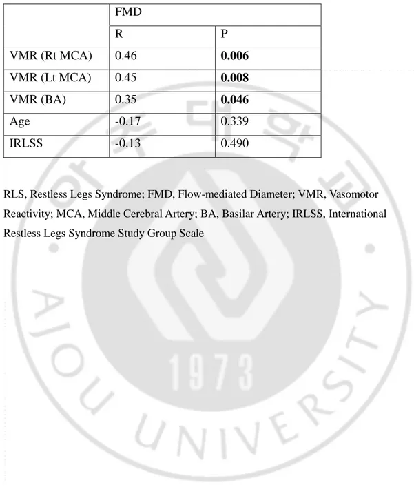 Table 2. Correlation between FMD and other values in RLS group 