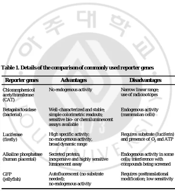 Table 1. Details of the comparison of commonly used reporter genes  Reporter genes                  Advantages Disadvantages