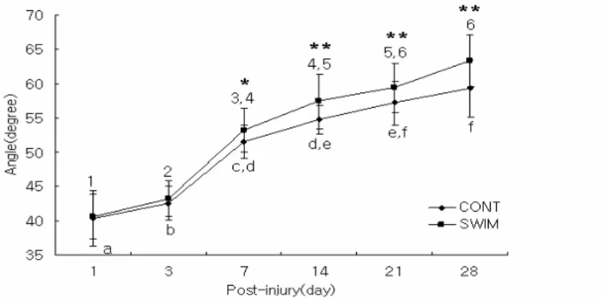 Figure 2.  Change  of  modified  inclined  plane  test  of  the  spinal  cord  injured  rats